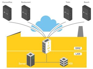 TCMS - VPN